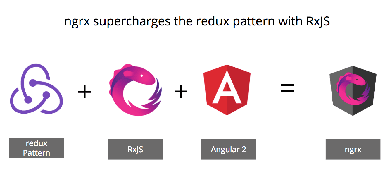 Pictorial diagram of how ngrx fits into the angular platform