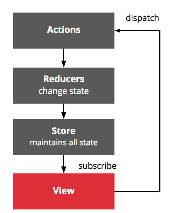 4 main parts of the redux pattern
